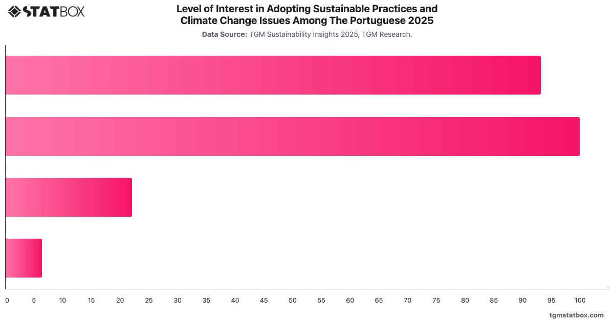 Level of Interest in Adopting Sustainable Practices and Climate Change Issues Among The Portuguese 2025|Chart|TGM StatBox