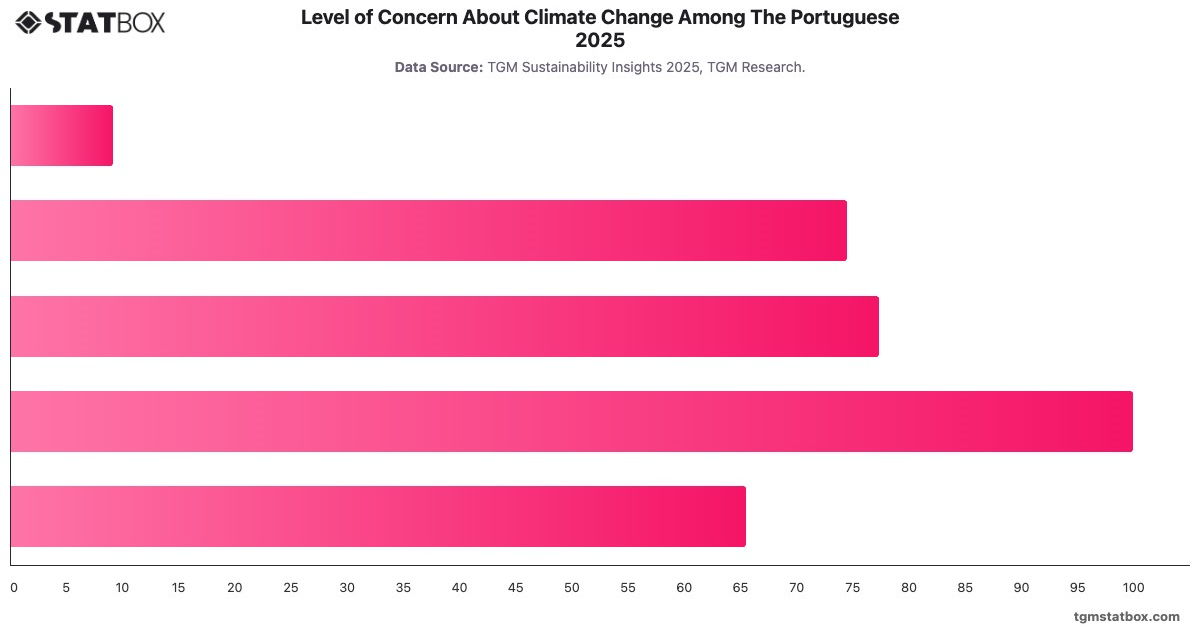 Level of Concern About Climate Change Among The Portuguese 2025|Chart|TGM StatBox