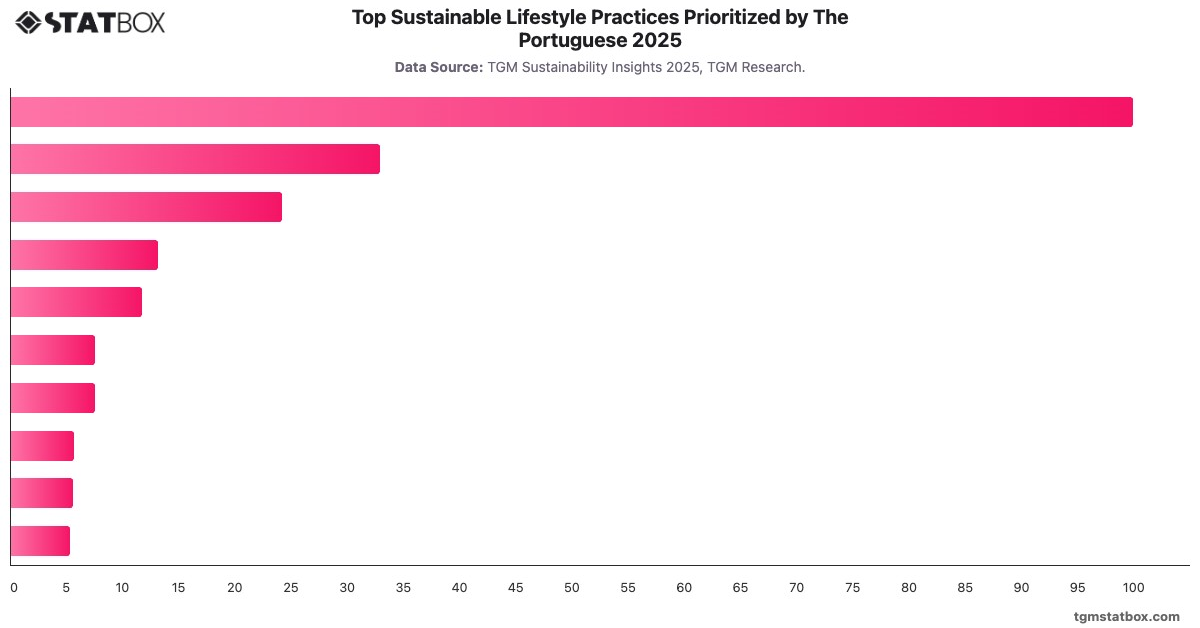 Top Sustainable Lifestyle Practices Prioritized by The Portuguese 2025|Chart|TGM StatBox