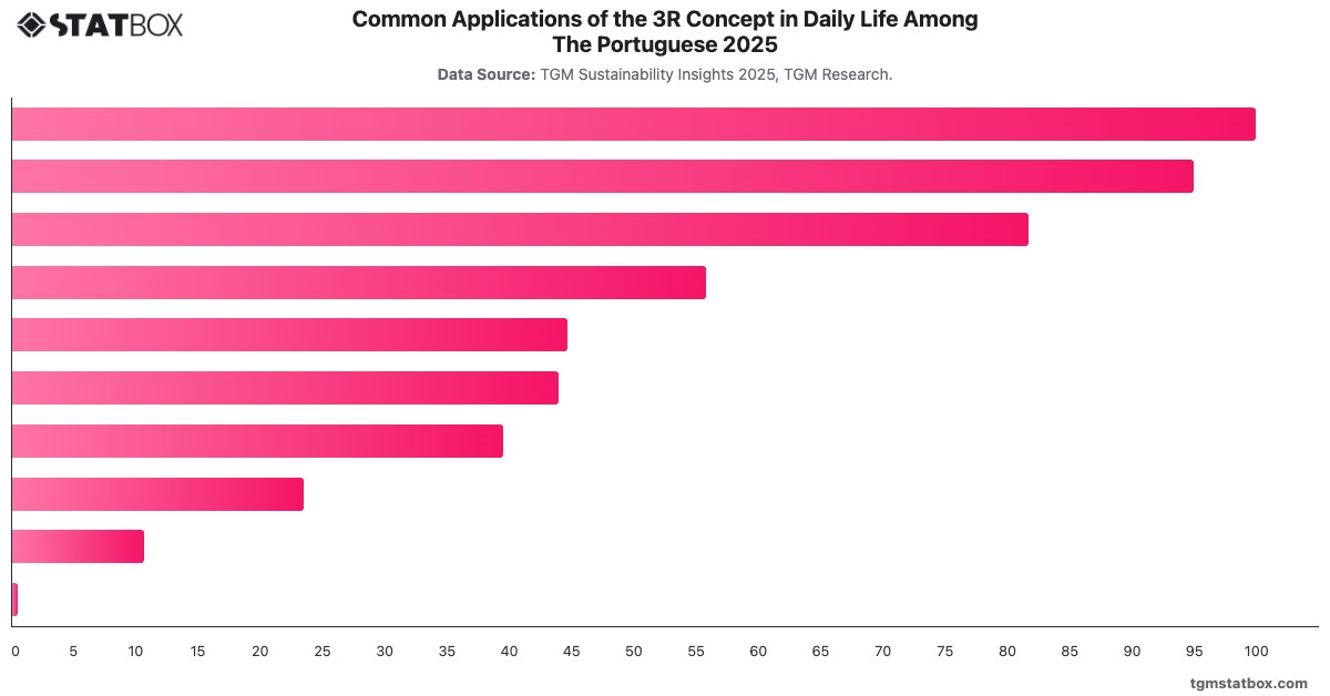 Common Applications of the 3R Concept in Daily Life Among The Portuguese 2025|Chart|TGM StatBox