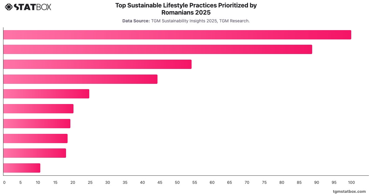 Top Sustainable Lifestyle Practices Prioritized by Romanians 2025|Chart|TGM StatBox