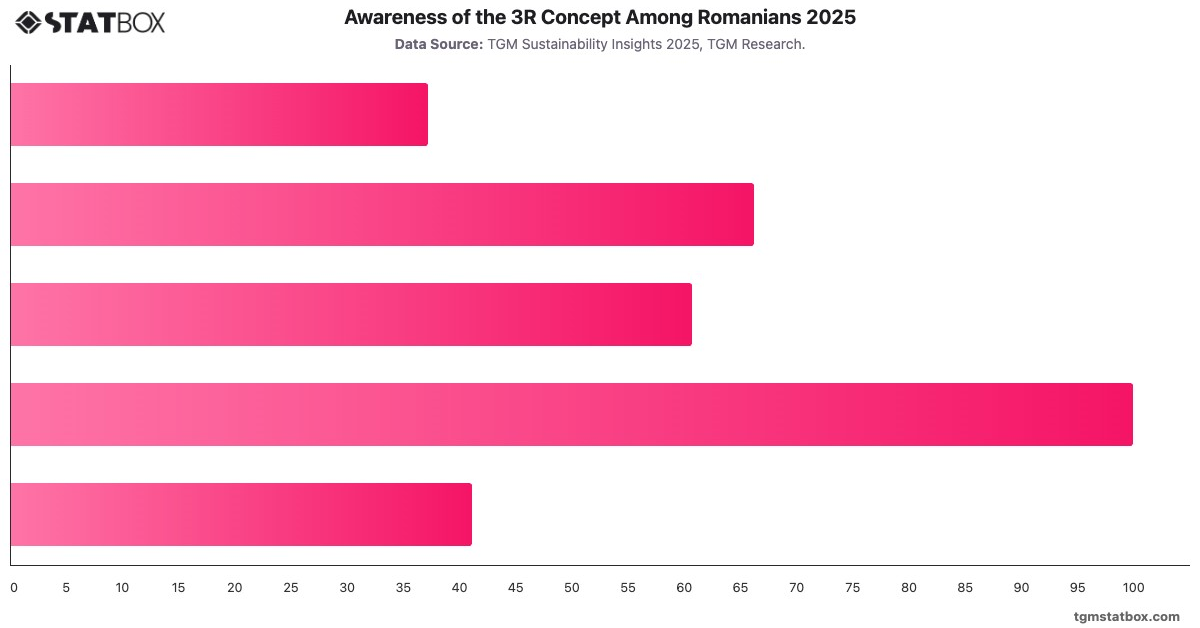 Awareness of the 3R Concept Among Romanians 2025|Chart|TGM StatBox
