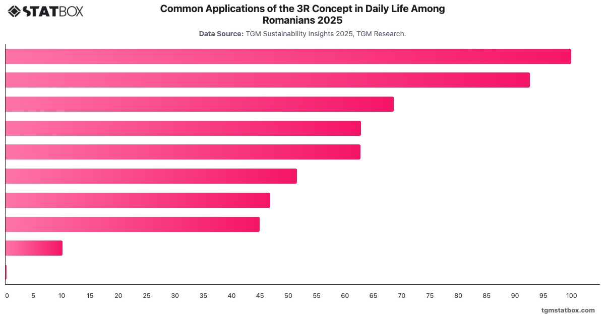 Common Applications of the 3R Concept in Daily Life Among Romanians 2025|Chart|TGM StatBox