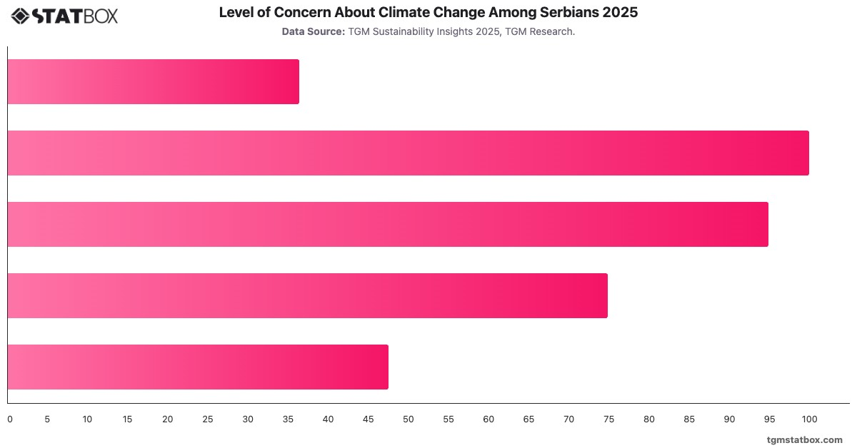 Level of Concern About Climate Change Among Serbians 2025|Chart|TGM StatBox