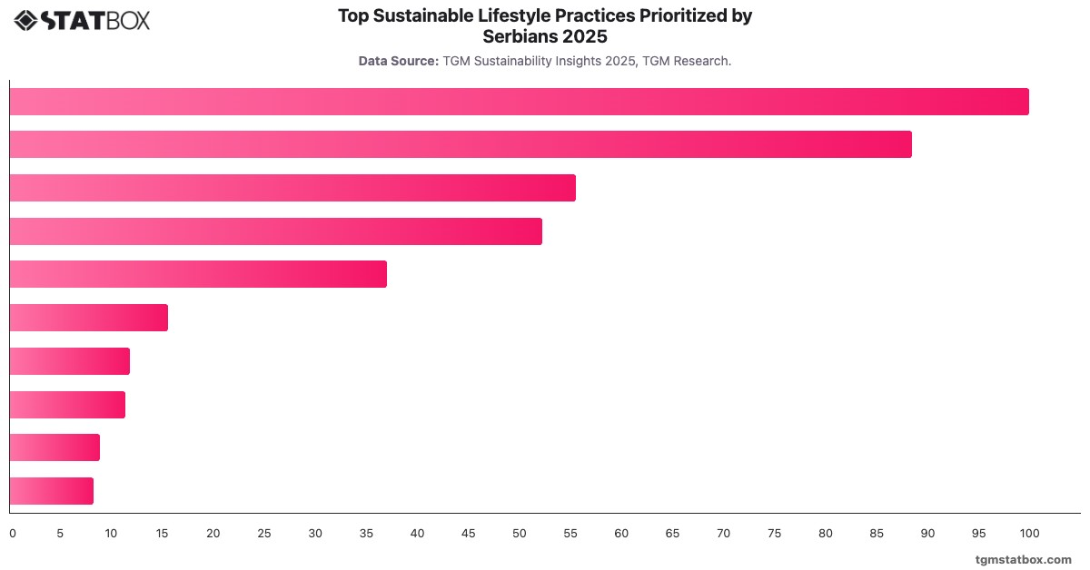 Top Sustainable Lifestyle Practices Prioritized by Serbians 2025|Chart|TGM StatBox