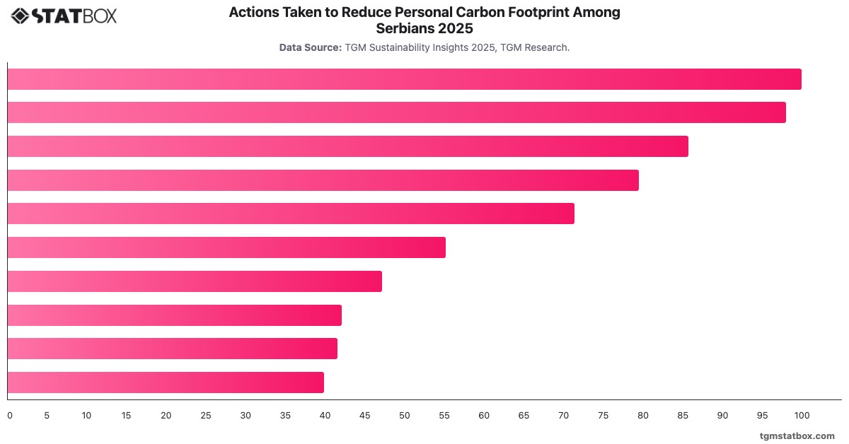 Actions Taken to Reduce Personal Carbon Footprint Among Serbians 2025|Chart|TGM StatBox