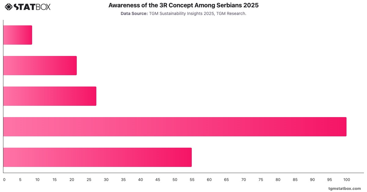 Awareness of the 3R Concept Among Serbians 2025|Chart|TGM StatBox