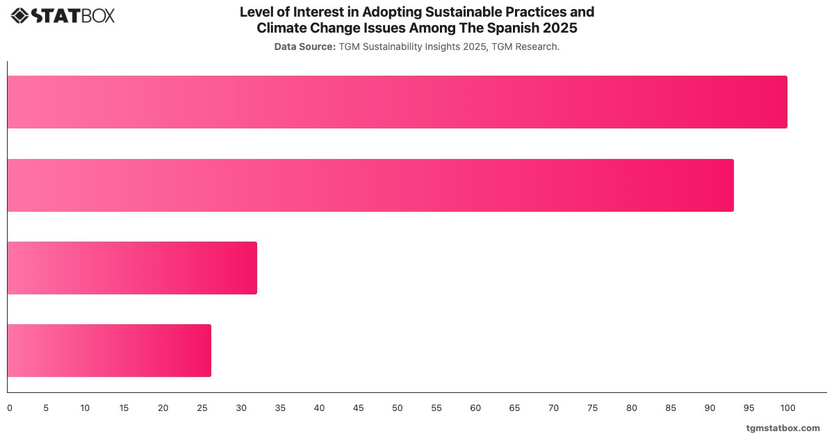 Level of Interest in Adopting Sustainable Practices and Climate Change Issues Among The Spanish 2025|Chart|TGM StatBox