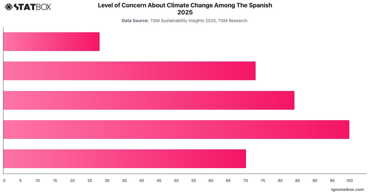 Level of Concern About Climate Change Among The Spanish 2025|Chart|TGM StatBox