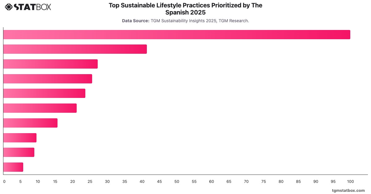 Top Sustainable Lifestyle Practices Prioritized by The Spanish 2025|Chart|TGM StatBox