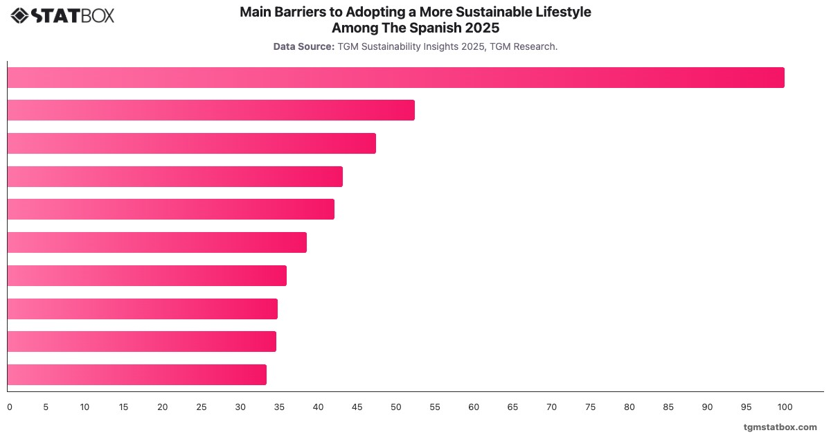 Main Barriers to Adopting a More Sustainable Lifestyle Among The Spanish 2025|Chart|TGM StatBox