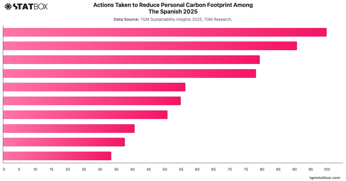 Actions Taken to Reduce Personal Carbon Footprint Among The Spanish 2025|Chart|TGM StatBox