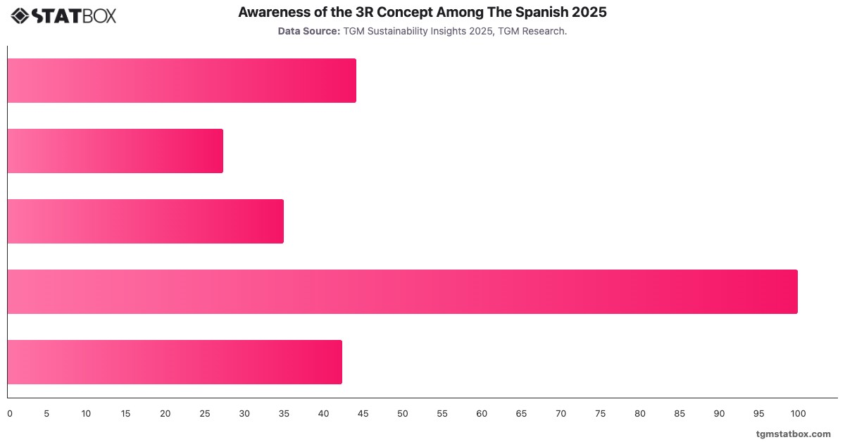 Awareness of the 3R Concept Among The Spanish 2025|Chart|TGM StatBox
