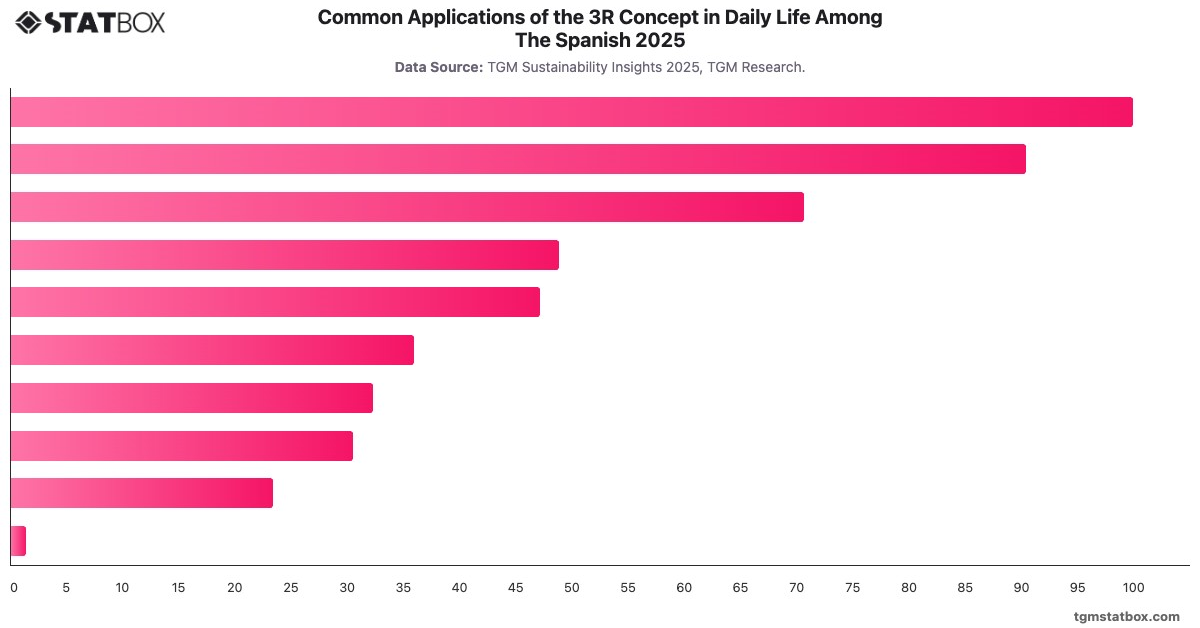 Common Applications of the 3R Concept in Daily Life Among The Spanish 2025|Chart|TGM StatBox