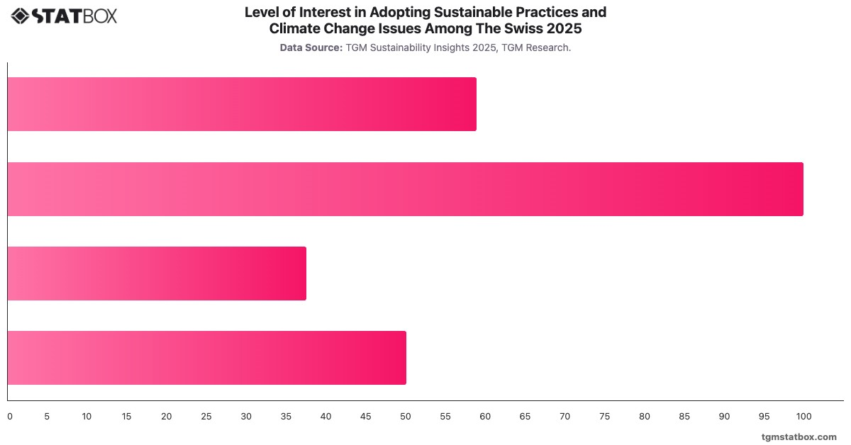 Level of Interest in Adopting Sustainable Practices and Climate Change Issues Among The Swiss 2025|Chart|TGM StatBox