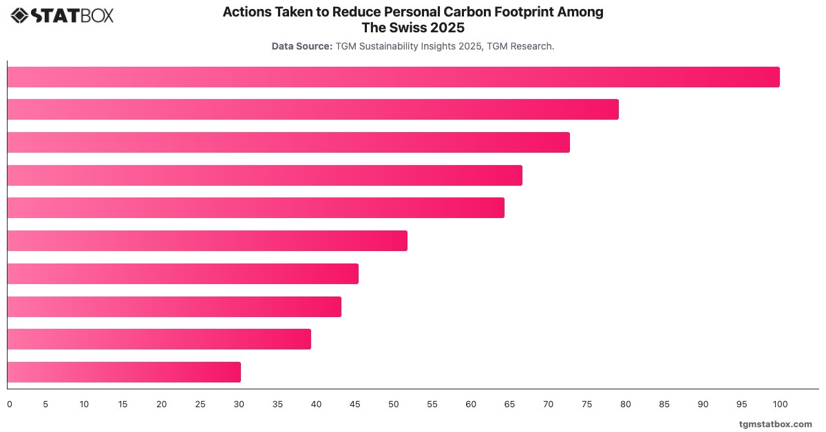 Actions Taken to Reduce Personal Carbon Footprint Among The Swiss 2025|Chart|TGM StatBox