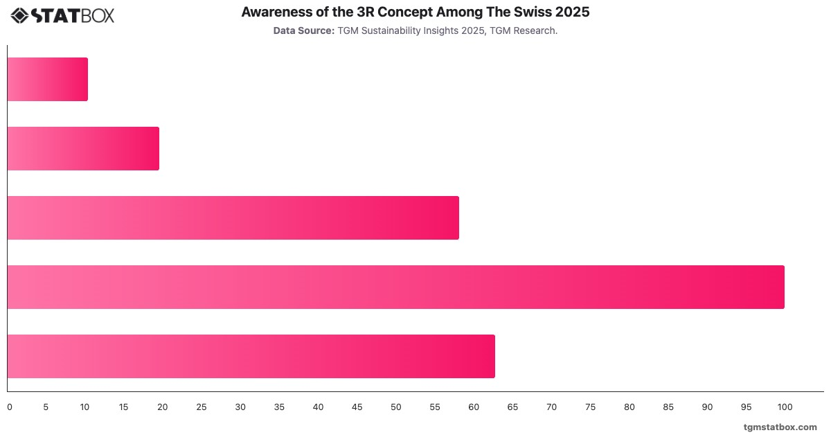 Awareness of the 3R Concept Among The Swiss 2025|Chart|TGM StatBox