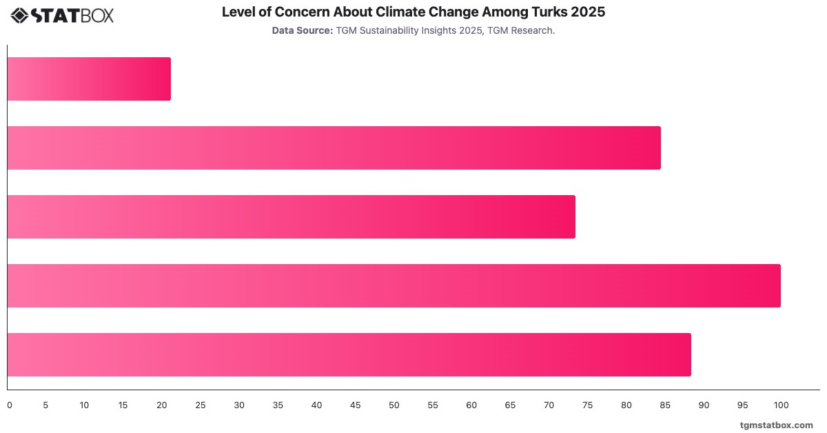 Level of Concern About Climate Change Among Turks 2025|Chart|TGM StatBox