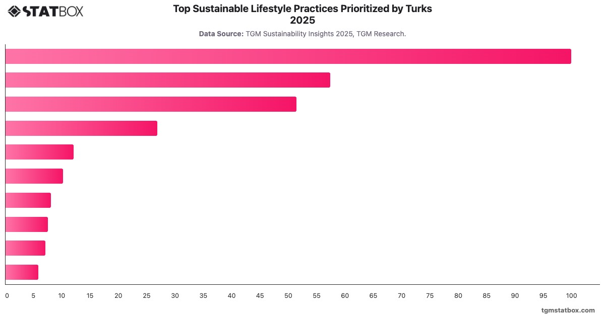 Top Sustainable Lifestyle Practices Prioritized by Turks 2025|Chart|TGM StatBox