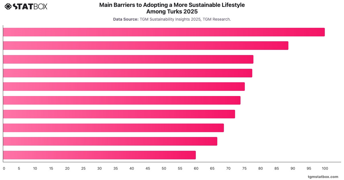 Main Barriers to Adopting a More Sustainable Lifestyle Among Turks 2025|Chart|TGM StatBox
