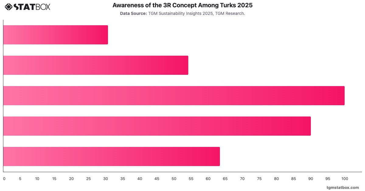 Awareness of the 3R Concept Among Turks 2025|Chart|TGM StatBox