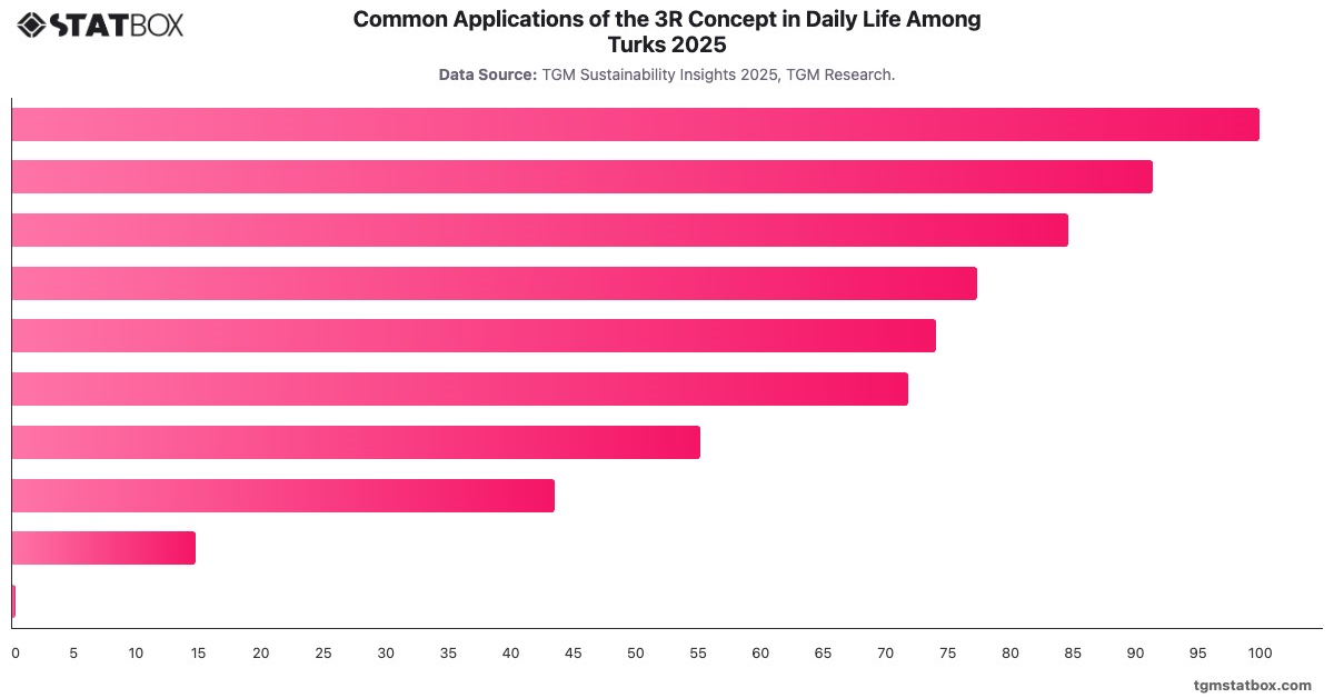Common Applications of the 3R Concept in Daily Life Among Turks 2025|Chart|TGM StatBox