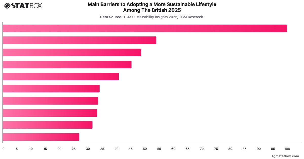 Main Barriers to Adopting a More Sustainable Lifestyle Among The British 2025|Chart|TGM StatBox