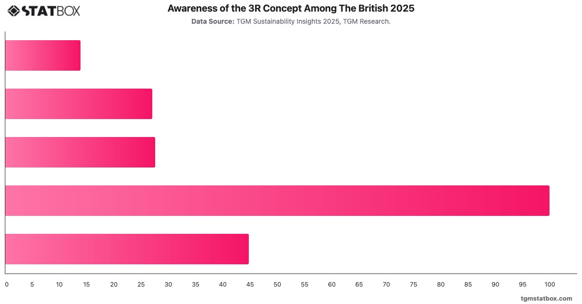 Awareness of the 3R Concept Among The British 2025|Chart|TGM StatBox