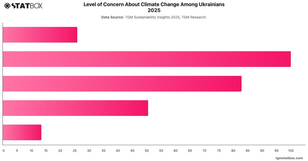Level of Concern About Climate Change Among Ukrainians 2025|Chart|TGM StatBox