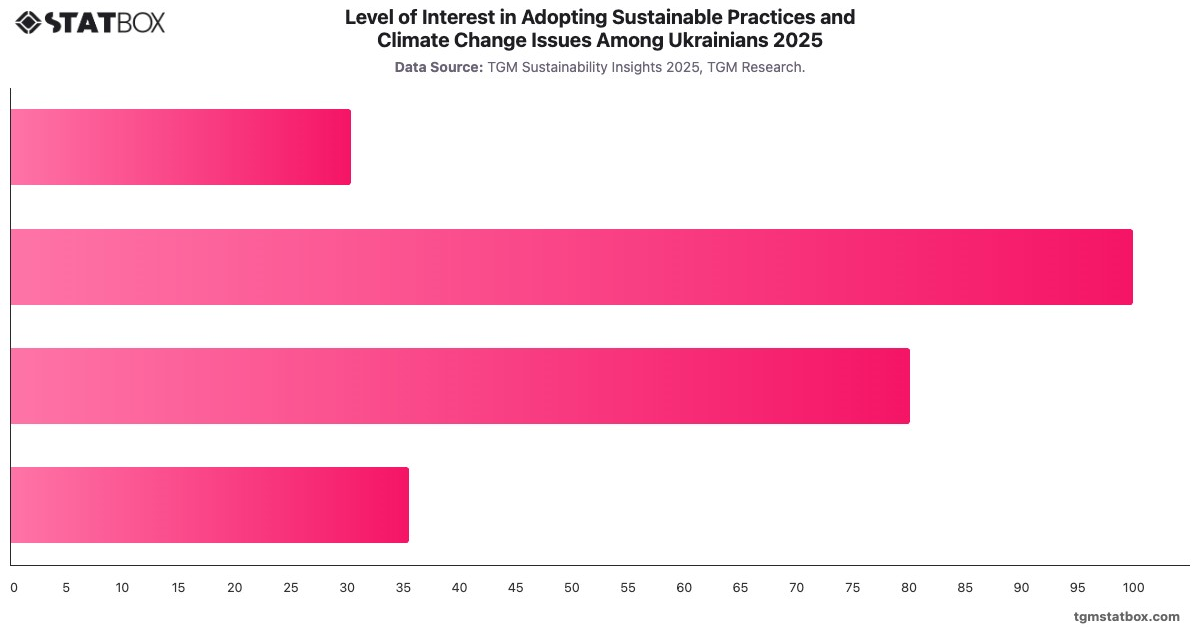 Level of Interest in Adopting Sustainable Practices and Climate Change Issues Among Ukrainians 2025|Chart|TGM StatBox