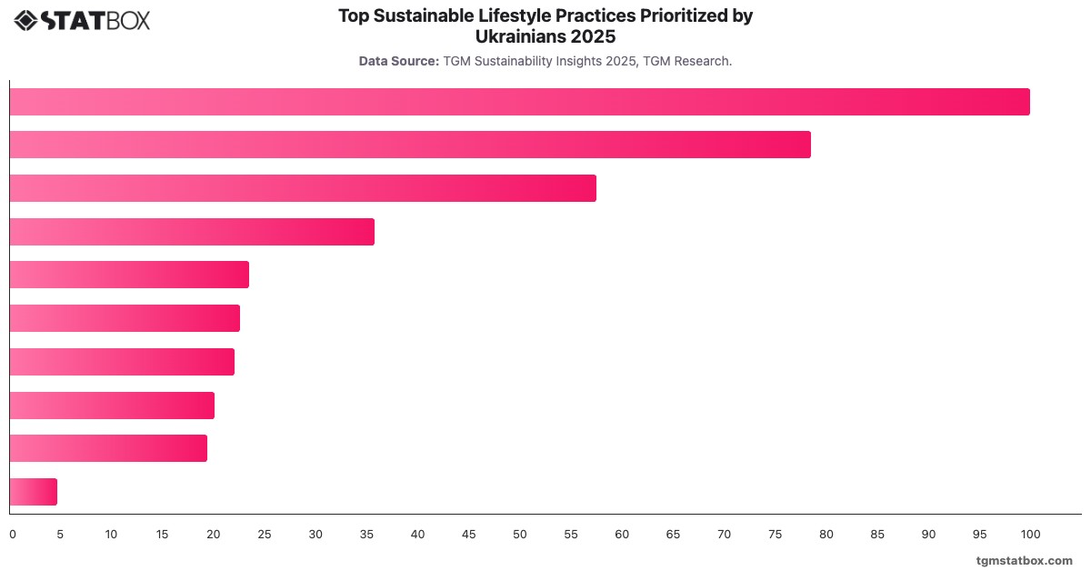 Top Sustainable Lifestyle Practices Prioritized by Ukrainians 2025|Chart|TGM StatBox