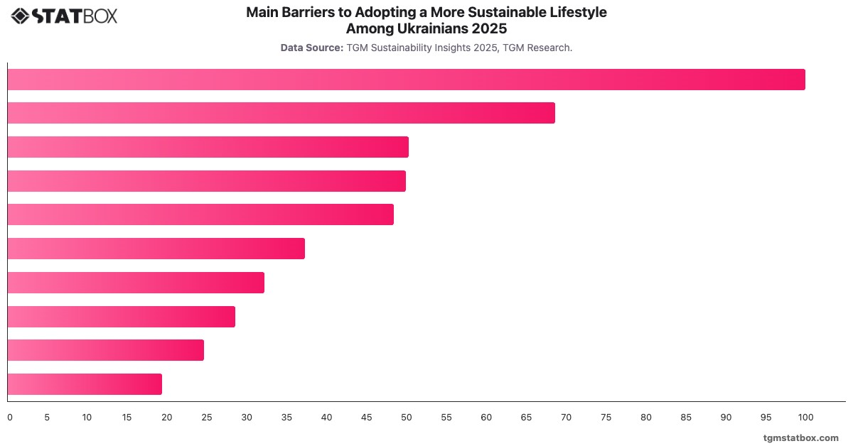 Main Barriers to Adopting a More Sustainable Lifestyle Among Ukrainians 2025|Chart|TGM StatBox