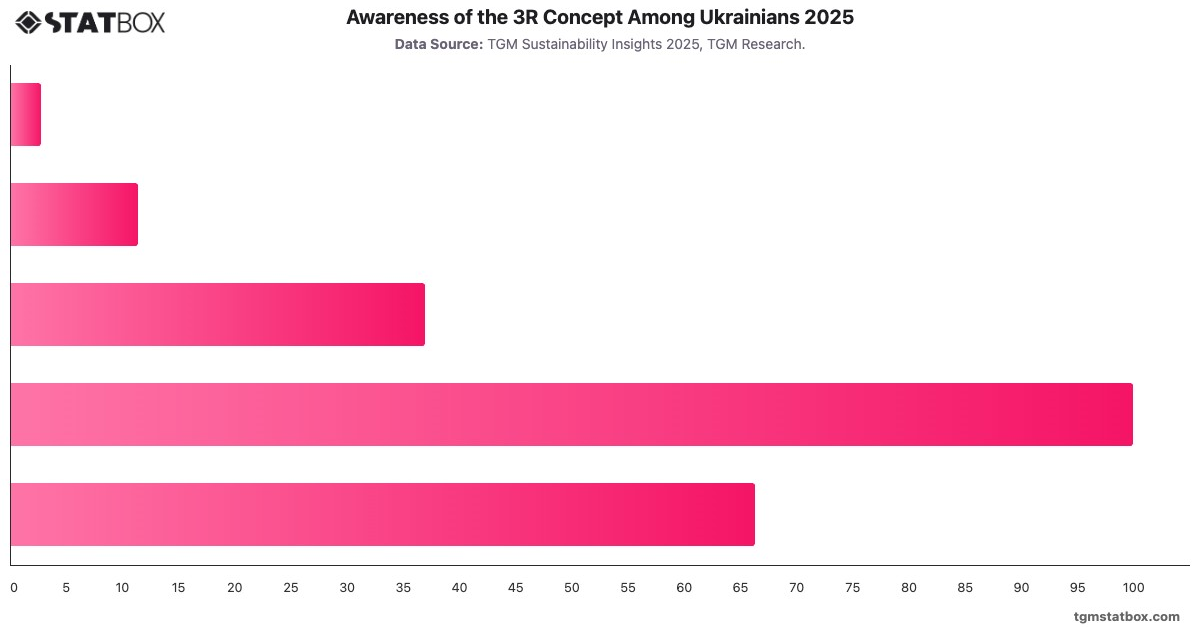 Awareness of the 3R Concept Among Ukrainians 2025|Chart|TGM StatBox