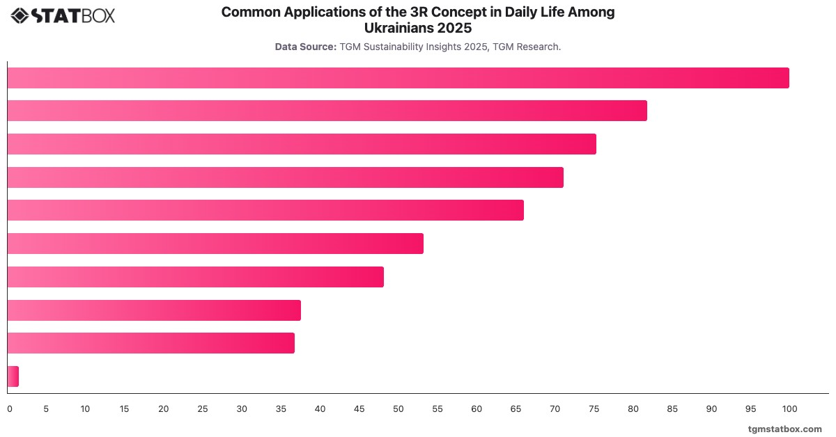 Common Applications of the 3R Concept in Daily Life Among Ukrainians 2025|Chart|TGM StatBox