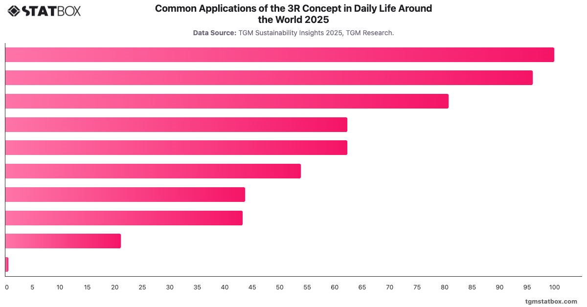 Common Applications of the 3R Concept in Daily Life Around the World  2025|Chart|TGM StatBox