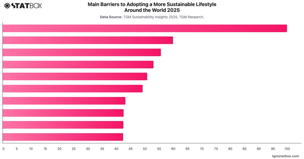 Main Barriers to Adopting a More Sustainable Lifestyle Around the World  2025|Chart|TGM StatBox