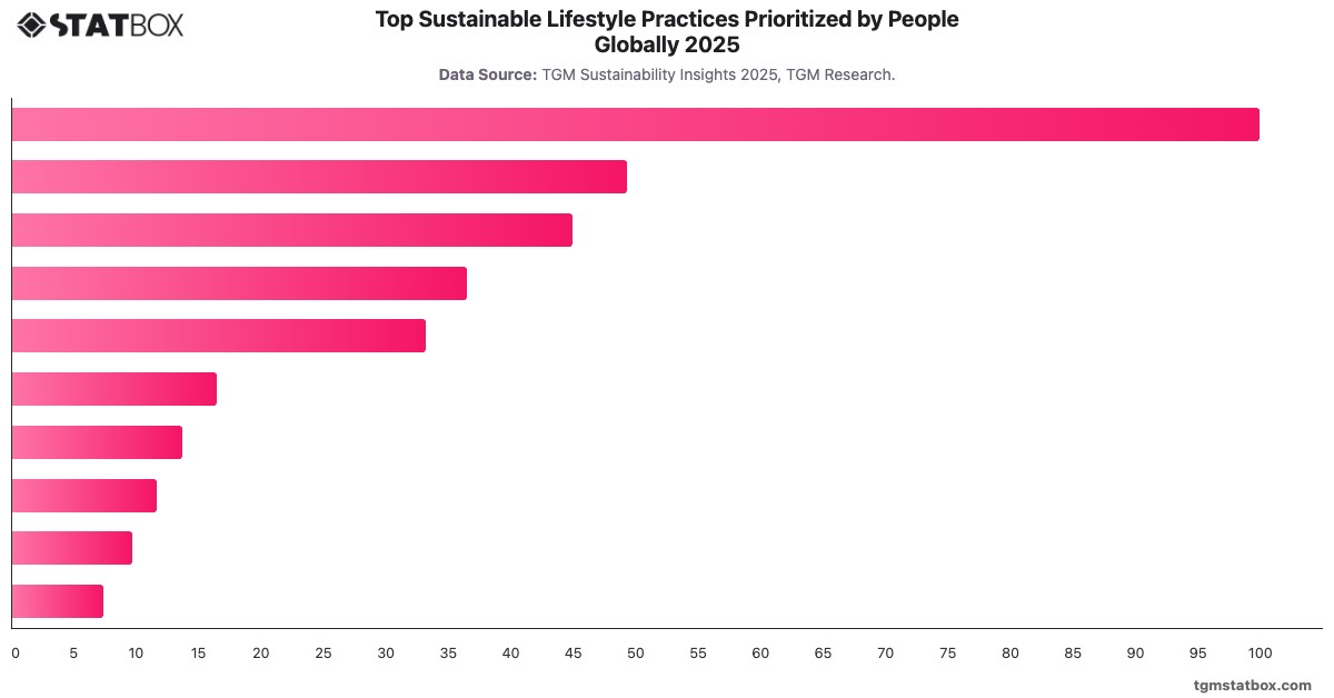 Top Sustainable Lifestyle Practices Prioritized by People Globally  2025|Chart|TGM StatBox
