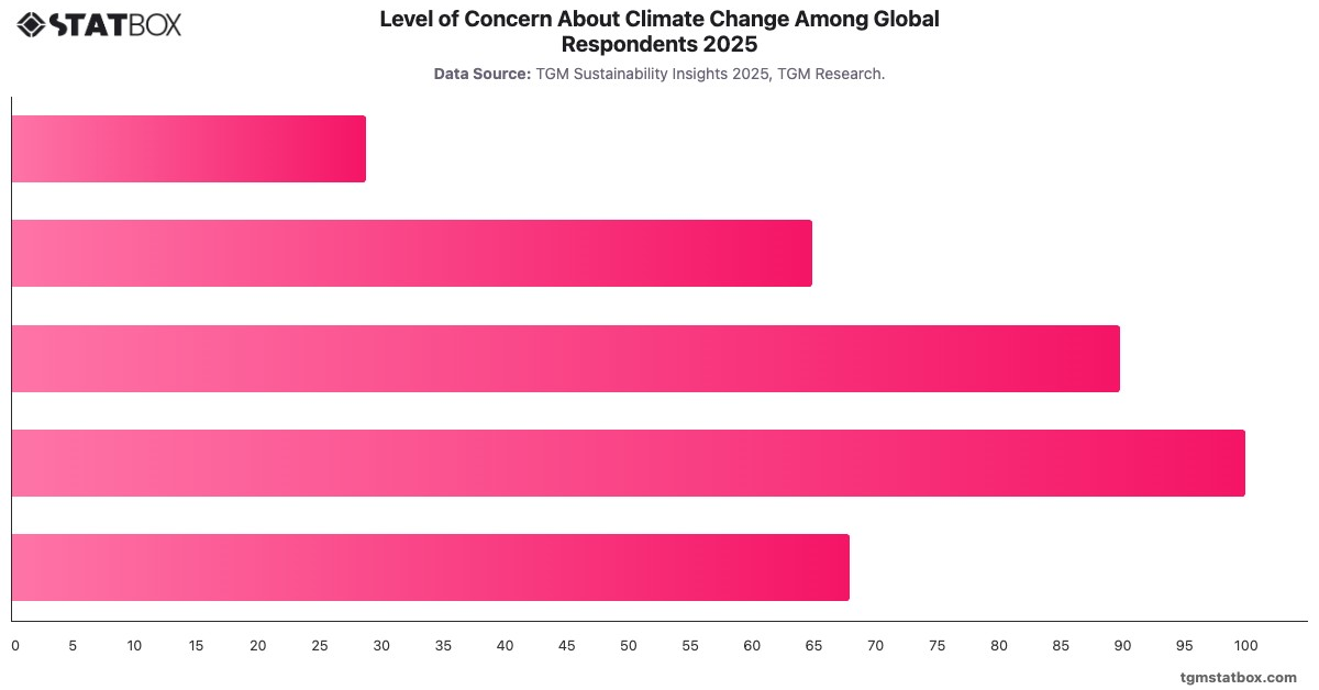 Level of Concern About Climate Change Among Global Respondents  2025|Chart|TGM StatBox