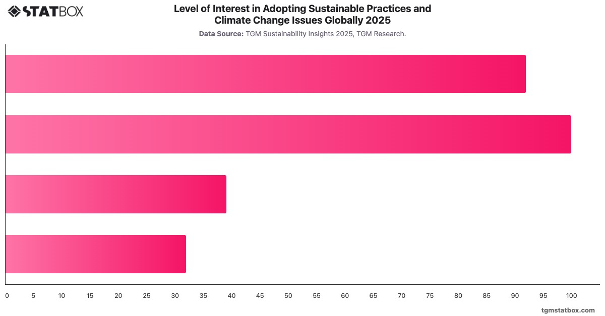 Level of Interest in Adopting Sustainable Practices and Climate Change Issues Globally  2025|Chart|TGM StatBox