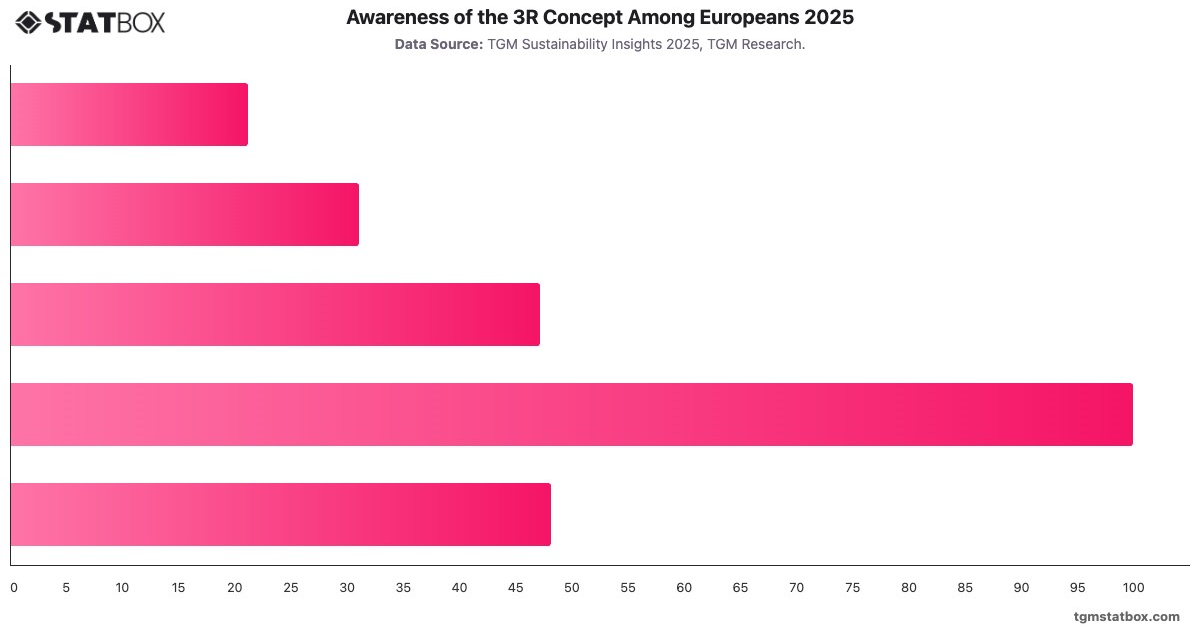 Awareness of the 3R Concept Among Europeans   2025|Chart|TGM StatBox