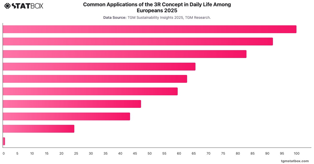 Common Applications of the 3R Concept in Daily Life Among Europeans   2025|Chart|TGM StatBox