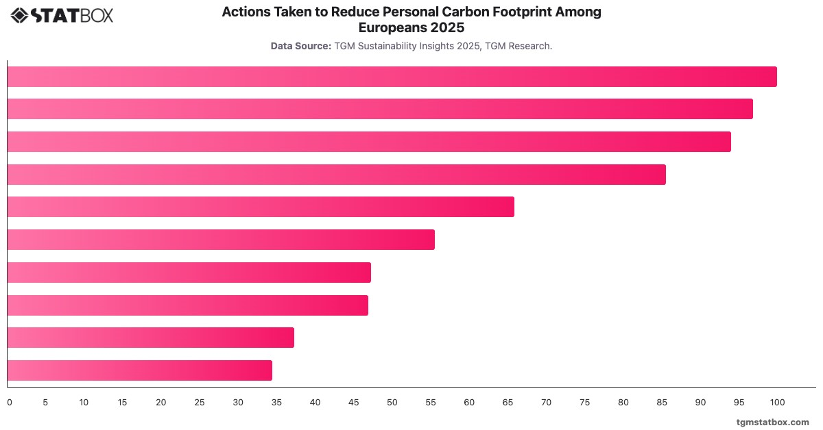 Actions Taken to Reduce Personal Carbon Footprint Among Europeans  2025|Chart|TGM StatBox