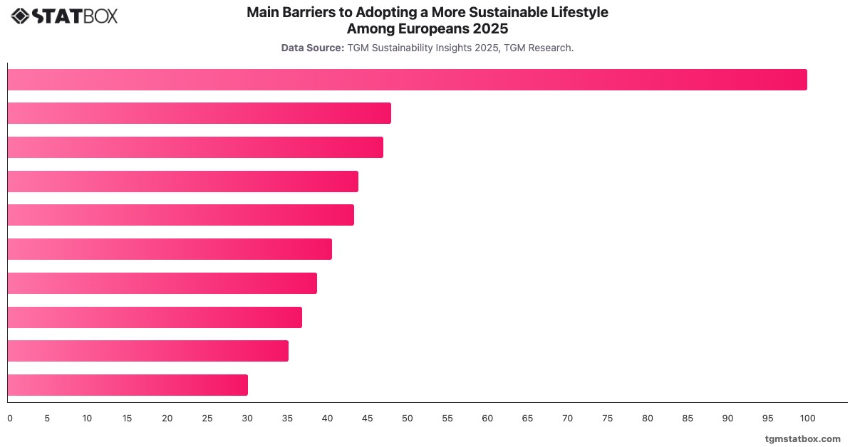 Main Barriers to Adopting a More Sustainable Lifestyle Among Europeans   2025|Chart|TGM StatBox