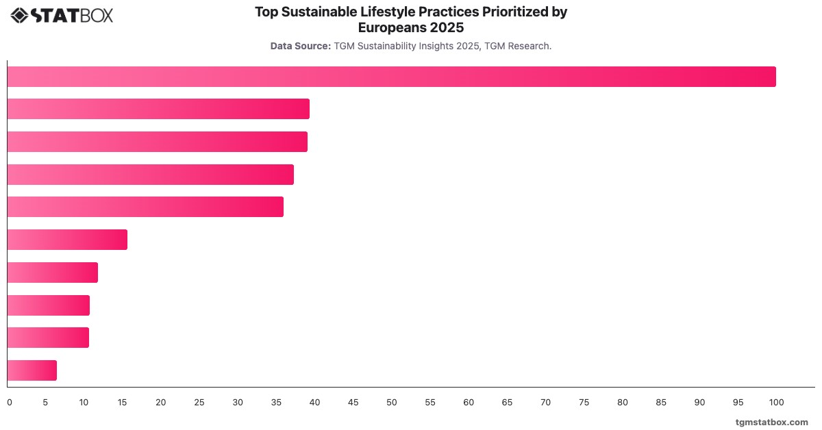 Top Sustainable Lifestyle Practices Prioritized by Europeans   2025|Chart|TGM StatBox