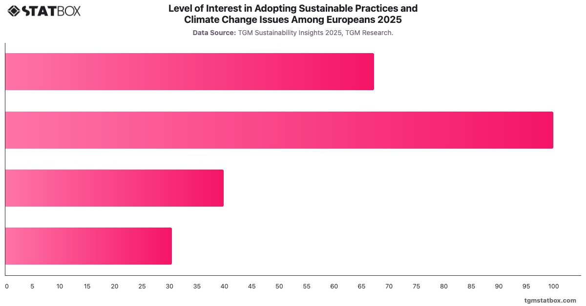 Level of Interest in Adopting Sustainable Practices and Climate Change Issues Among Europeans   2025|Chart|TGM StatBox