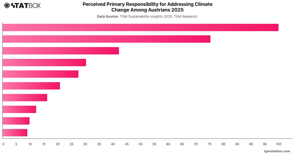 Perceived Primary Responsibility for Addressing Climate Change Among Austrians 2025|Chart|TGM StatBox