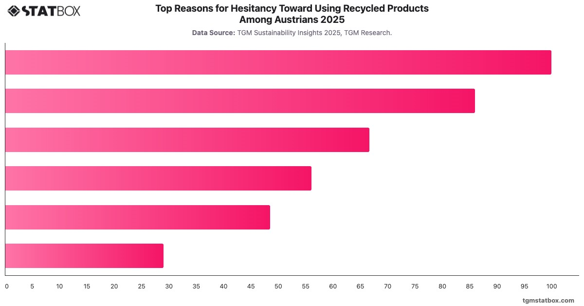 Top Reasons for Hesitancy Toward Using Recycled Products Among Austrians 2025|Chart|TGM StatBox