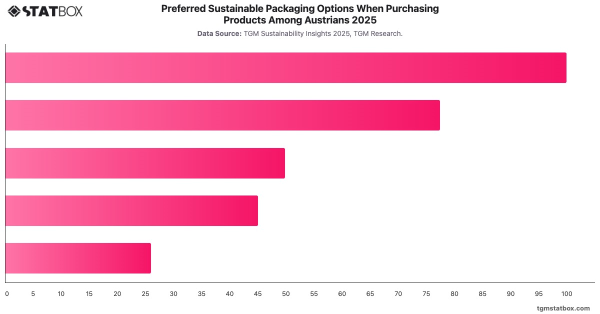 Preferred Sustainable Packaging Options When Purchasing Products Among Austrians 2025|Chart|TGM StatBox