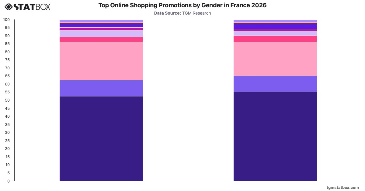 Top Online Shopping Promotions by Gender in France 2026|Chart|TGM StatBox
