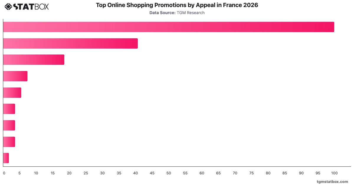 Top Online Shopping Promotions by Appeal in France 2026|Chart|TGM StatBox